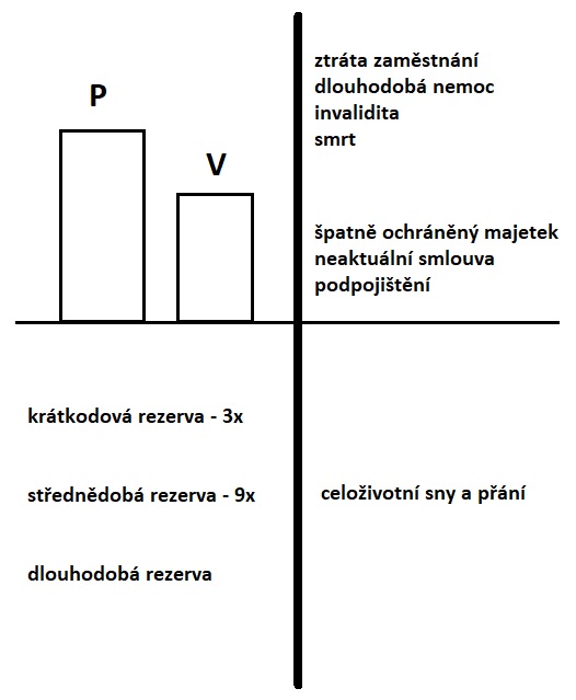 Co je to dlouhodobá finanční rezerva?